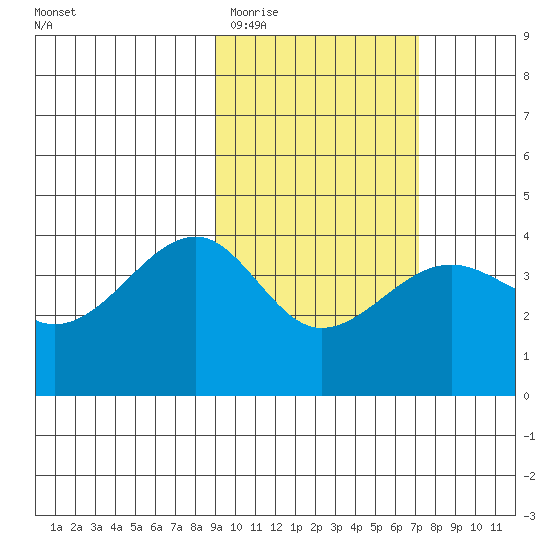 St. Catherine Cove tide chart for Friday, February 20, 2026