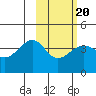 St. Catherine Cove tide chart for Friday, February 20, 2026