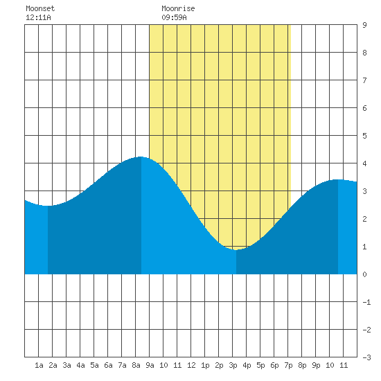 St. Catherine Cove tide chart for Saturday, February 21, 2026