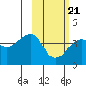 St. Catherine Cove tide chart for Saturday, February 21, 2026