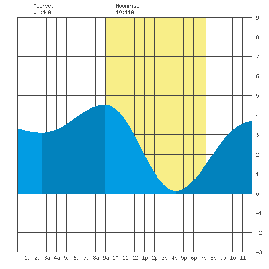 St. Catherine Cove tide chart for Sunday, February 22, 2026