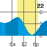 St. Catherine Cove tide chart for Sunday, February 22, 2026