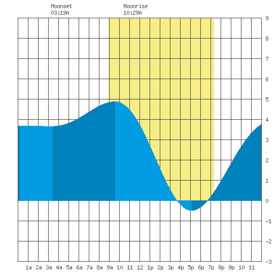 St. Catherine Cove tide chart for Monday, February 23, 2026