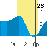 St. Catherine Cove tide chart for Monday, February 23, 2026