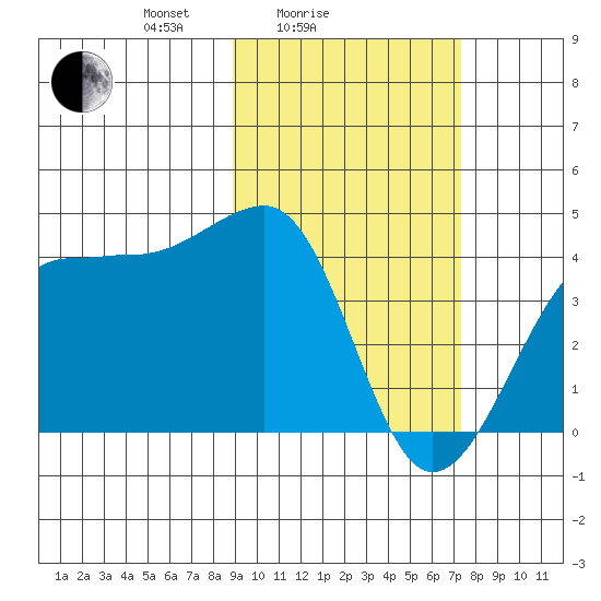 St. Catherine Cove tide chart for Tuesday, February 24, 2026