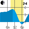 St. Catherine Cove tide chart for Tuesday, February 24, 2026