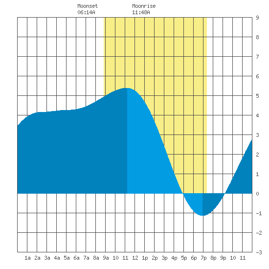 St. Catherine Cove tide chart for Wednesday, February 25, 2026