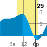 St. Catherine Cove tide chart for Wednesday, February 25, 2026