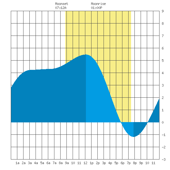 St. Catherine Cove tide chart for Thursday, February 26, 2026