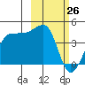 St. Catherine Cove tide chart for Thursday, February 26, 2026