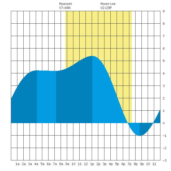 St. Catherine Cove tide chart for Friday, February 27, 2026