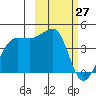 St. Catherine Cove tide chart for Friday, February 27, 2026