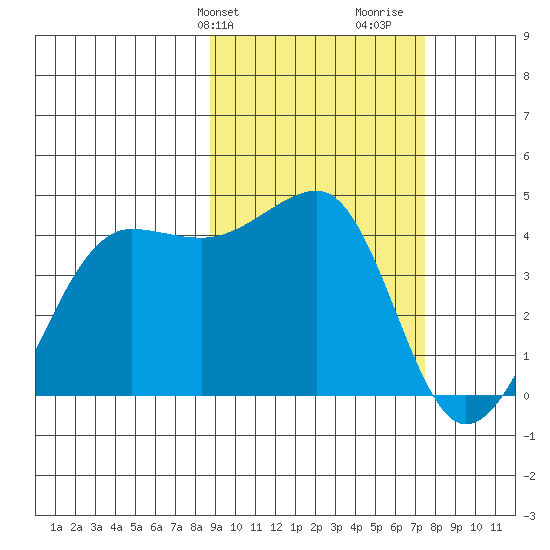 St. Catherine Cove tide chart for Saturday, February 28, 2026