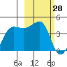 St. Catherine Cove tide chart for Saturday, February 28, 2026