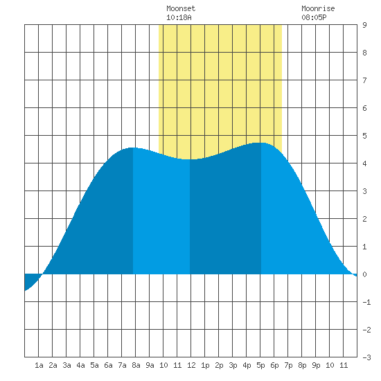 St. Catherine Cove tide chart for Monday, February 2, 2026