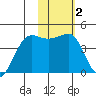 St. Catherine Cove tide chart for Monday, February 2, 2026