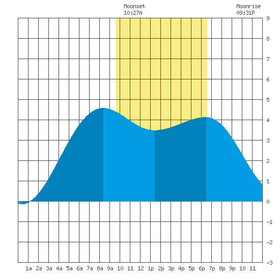 St. Catherine Cove tide chart for Tuesday, February 3, 2026