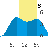 St. Catherine Cove tide chart for Tuesday, February 3, 2026