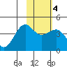 St. Catherine Cove tide chart for Wednesday, February 4, 2026