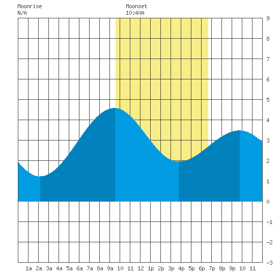 St. Catherine Cove tide chart for Thursday, February 5, 2026