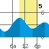 St. Catherine Cove tide chart for Thursday, February 5, 2026