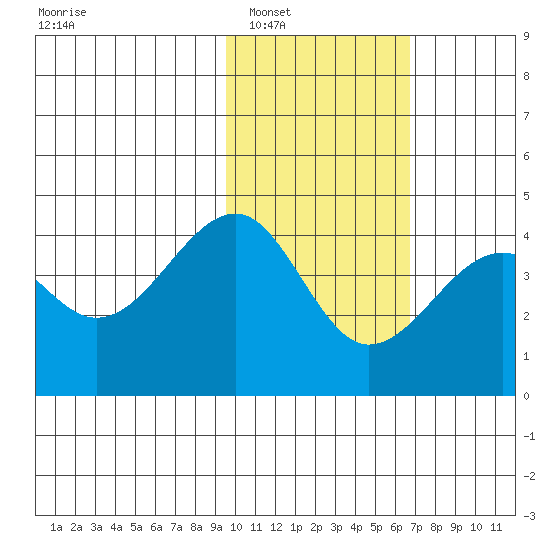 St. Catherine Cove tide chart for Friday, February 6, 2026