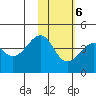 St. Catherine Cove tide chart for Friday, February 6, 2026