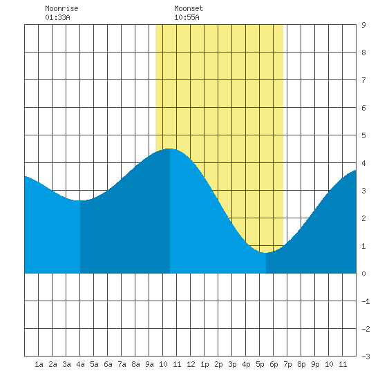St. Catherine Cove tide chart for Saturday, February 7, 2026