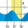 St. Catherine Cove tide chart for Saturday, February 7, 2026