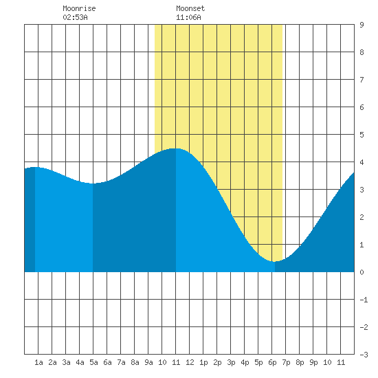 St. Catherine Cove tide chart for Sunday, February 8, 2026