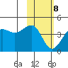 St. Catherine Cove tide chart for Sunday, February 8, 2026