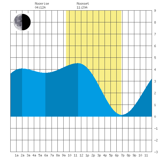 St. Catherine Cove tide chart for Monday, February 9, 2026