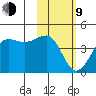 St. Catherine Cove tide chart for Monday, February 9, 2026