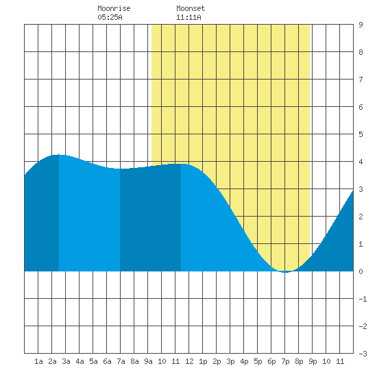 St. Catherine Cove tide chart for Tuesday, March 10, 2026