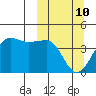 St. Catherine Cove tide chart for Tuesday, March 10, 2026