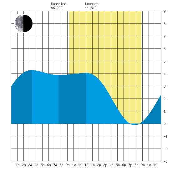 St. Catherine Cove tide chart for Wednesday, March 11, 2026
