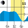St. Catherine Cove tide chart for Wednesday, March 11, 2026