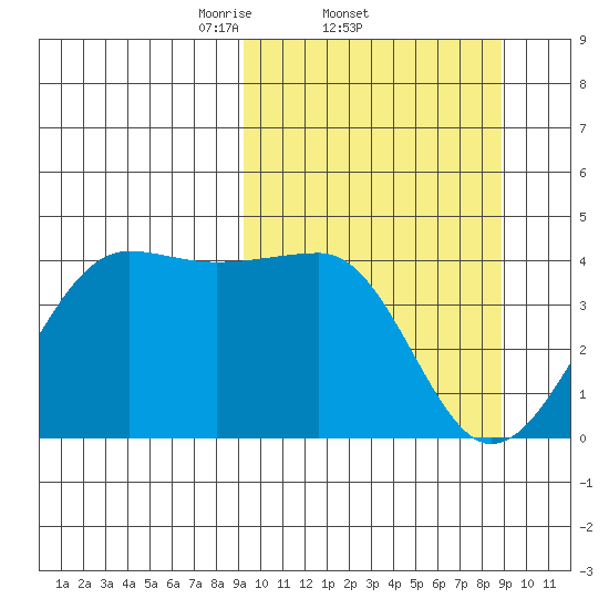 St. Catherine Cove tide chart for Thursday, March 12, 2026