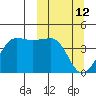 St. Catherine Cove tide chart for Thursday, March 12, 2026