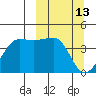 St. Catherine Cove tide chart for Friday, March 13, 2026