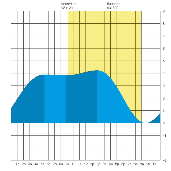St. Catherine Cove tide chart for Saturday, March 14, 2026