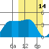 St. Catherine Cove tide chart for Saturday, March 14, 2026