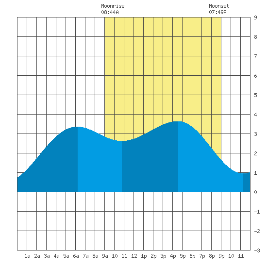 St. Catherine Cove tide chart for Tuesday, March 17, 2026