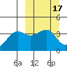 St. Catherine Cove tide chart for Tuesday, March 17, 2026