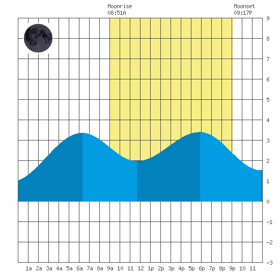 St. Catherine Cove tide chart for Wednesday, March 18, 2026