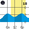 St. Catherine Cove tide chart for Wednesday, March 18, 2026