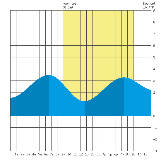 St. Catherine Cove tide chart for Thursday, March 19, 2026