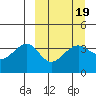 St. Catherine Cove tide chart for Thursday, March 19, 2026