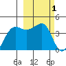 St. Catherine Cove tide chart for Sunday, March 1, 2026