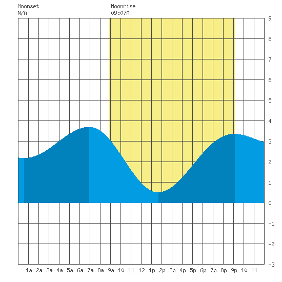St. Catherine Cove tide chart for Friday, March 20, 2026